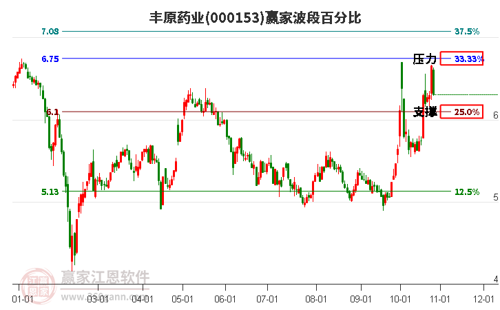 000153丰原药业赢家波段百分比工具