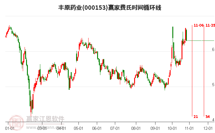 000153丰原药业赢家费氏时间循环线工具