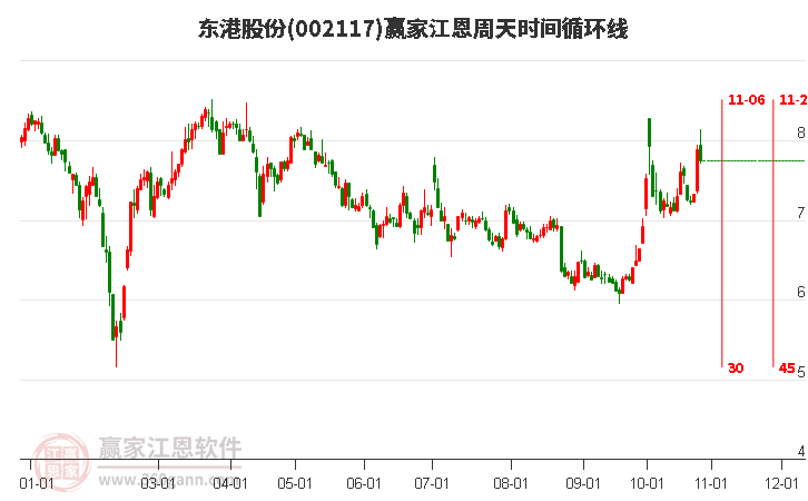 002117东港股份赢家江恩周天时间循环线工具