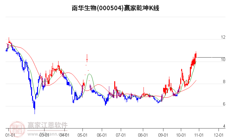 000504南华生物赢家乾坤K线工具