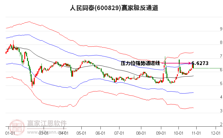 600829人民同泰赢家极反通道工具