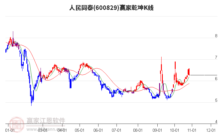 600829人民同泰赢家乾坤K线工具