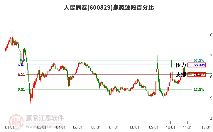 600829人民同泰赢家波段百分比工具