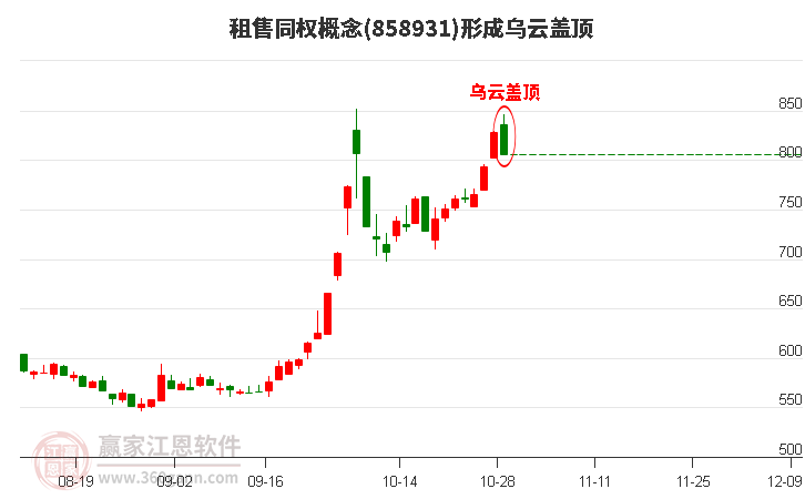 租售同权概念形成租售同权概念形成乌云盖顶形态