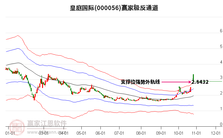 000056皇庭国际赢家极反通道工具