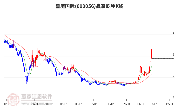 000056皇庭国际赢家乾坤K线工具