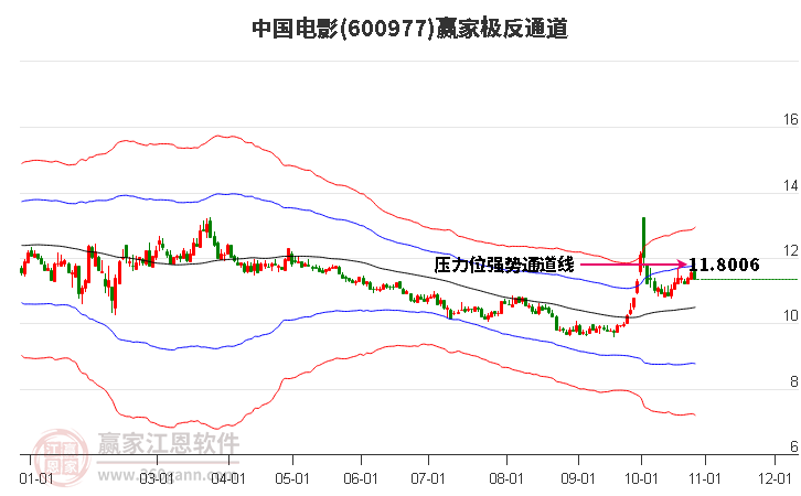 600977中国电影赢家极反通道工具