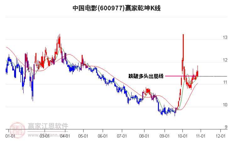 600977中国电影赢家乾坤K线工具