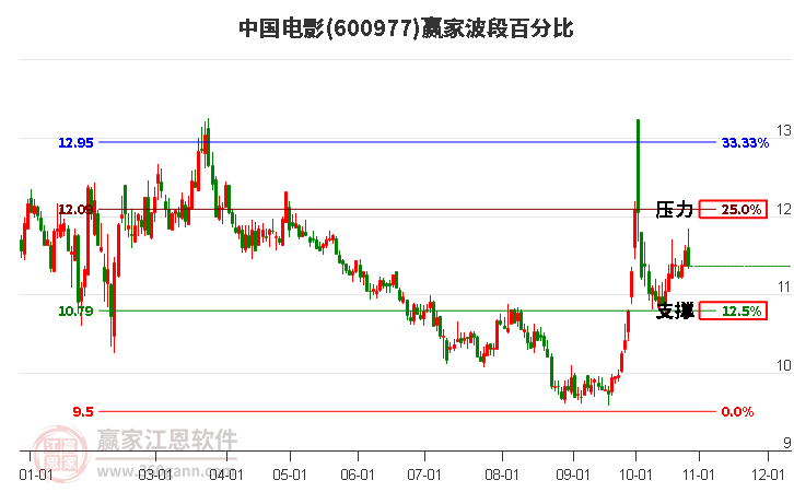 600977中国电影赢家波段百分比工具