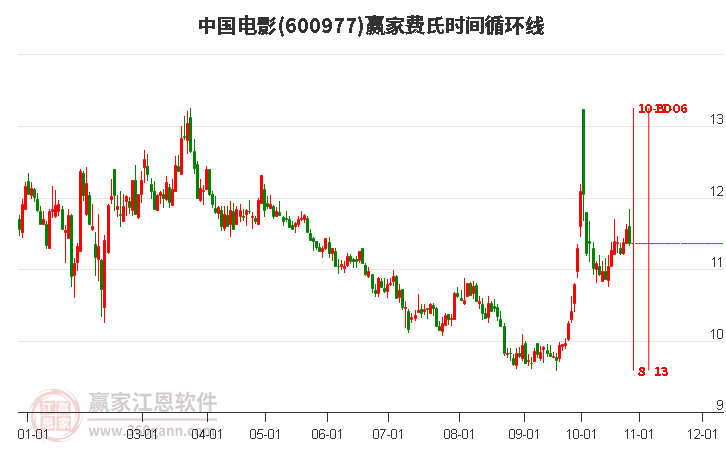 600977中国电影赢家费氏时间循环线工具