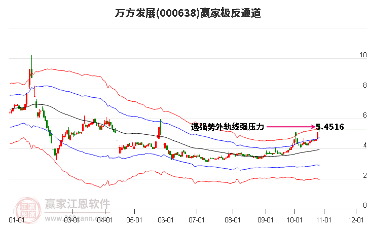 000638万方发展赢家极反通道工具