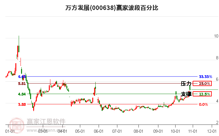 000638万方发展赢家波段百分比工具