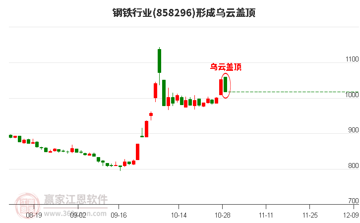 钢铁行业形成钢铁行业形成乌云盖顶形态