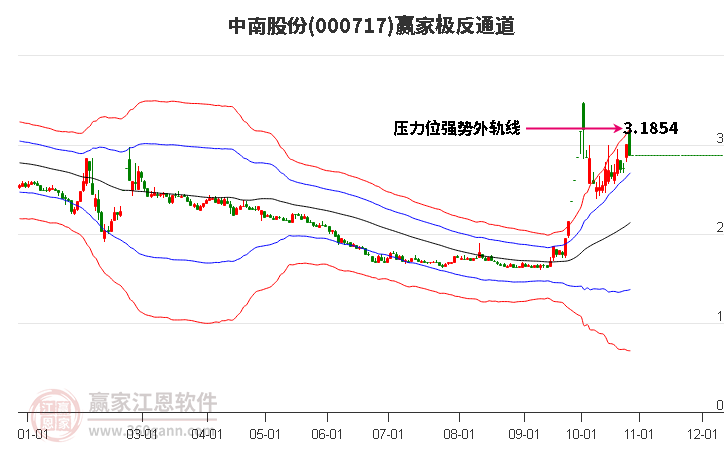 000717中南股份赢家极反通道工具