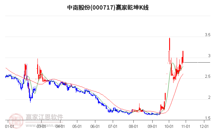 000717中南股份赢家乾坤K线工具