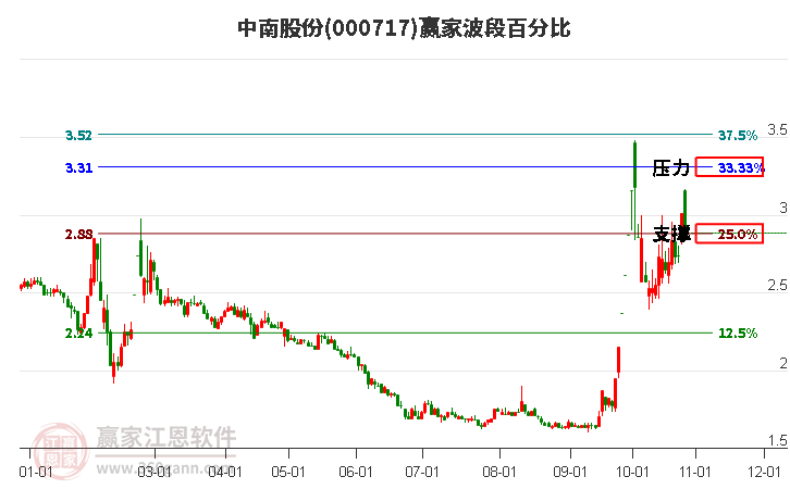 000717中南股份赢家波段百分比工具