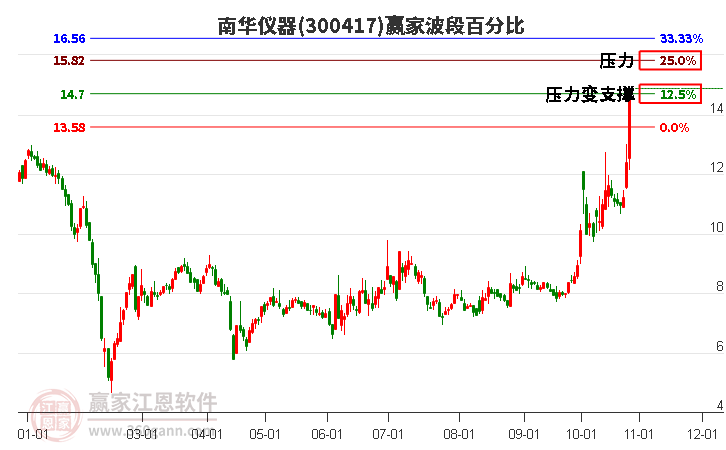 300417南华仪器赢家波段百分比工具