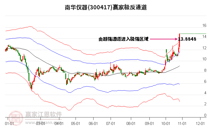 300417南华仪器赢家极反通道工具