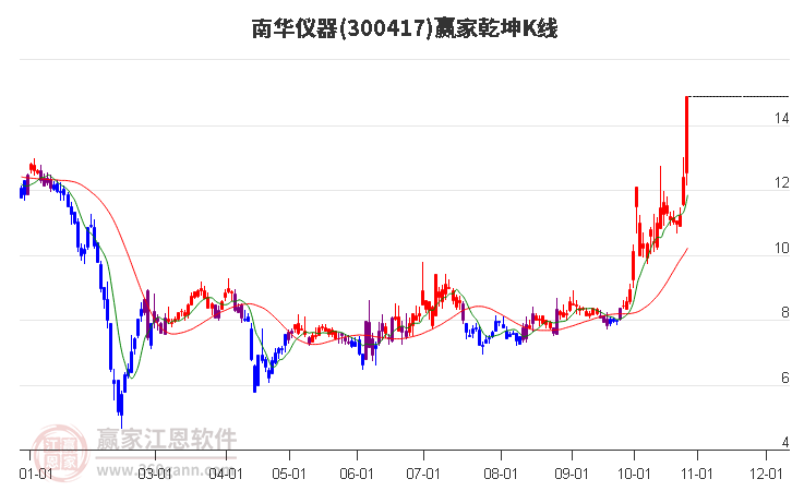 300417南华仪器赢家乾坤K线工具