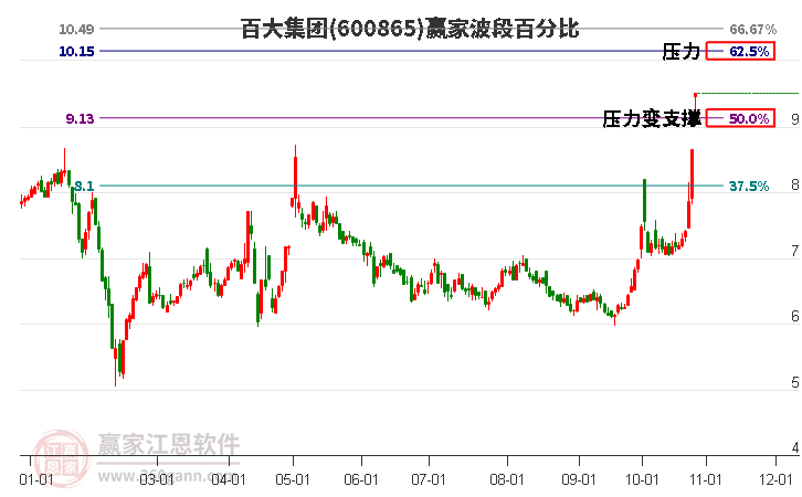 600865百大集团赢家波段百分比工具