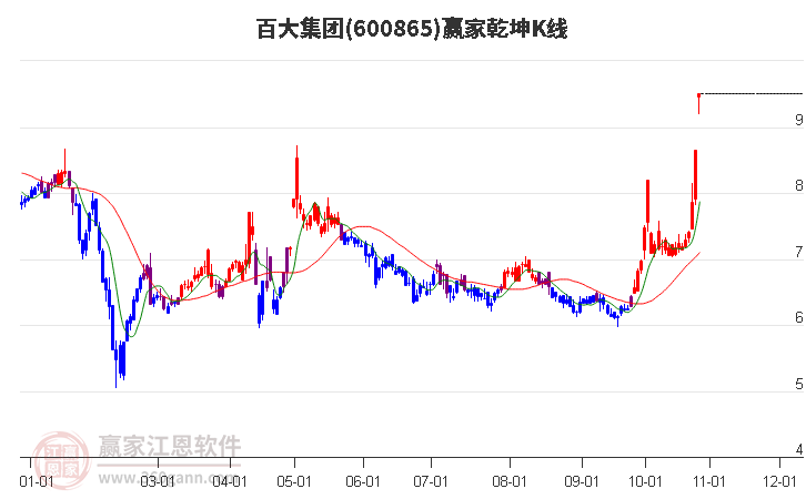 600865百大集团赢家乾坤K线工具