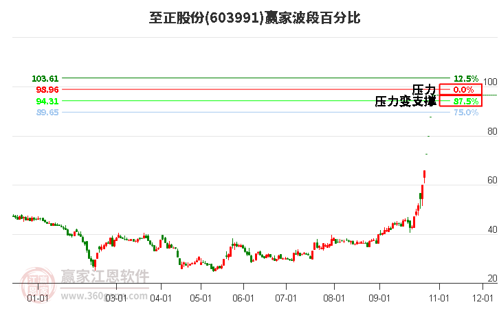 603991至正股份赢家波段百分比工具