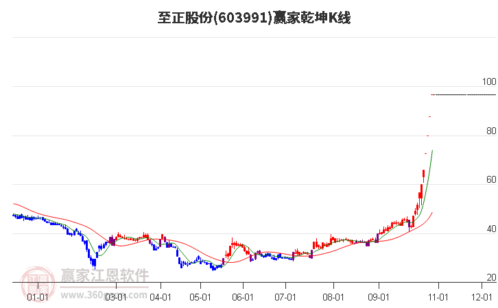 603991至正股份赢家乾坤K线工具