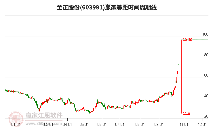 603991至正股份赢家等距时间周期线工具