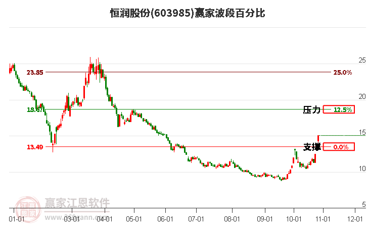 603985恒润股份赢家波段百分比工具