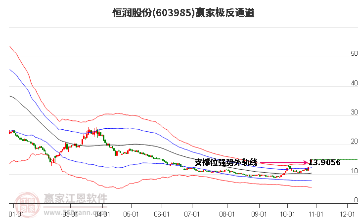 603985恒润股份赢家极反通道工具