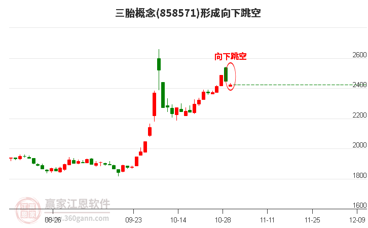 三胎概念形成三胎概念形成向下跳空形态