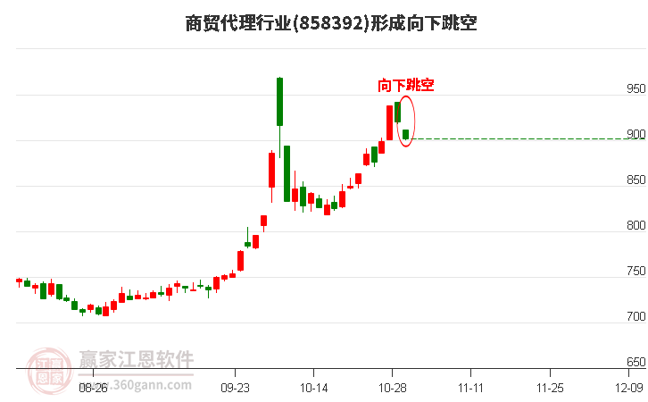 商贸代理行业形成商贸代理行业形成向下跳空形态