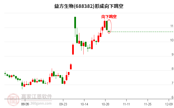 益方生物(688382)形成向下跳空形态