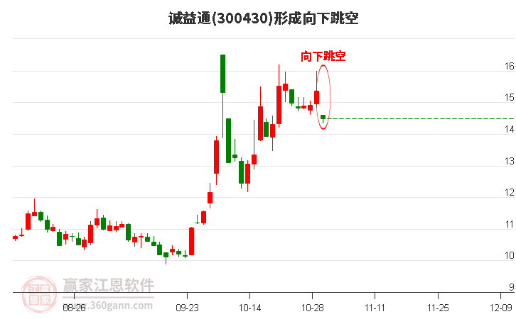 诚益通300430形成向下跳空形态