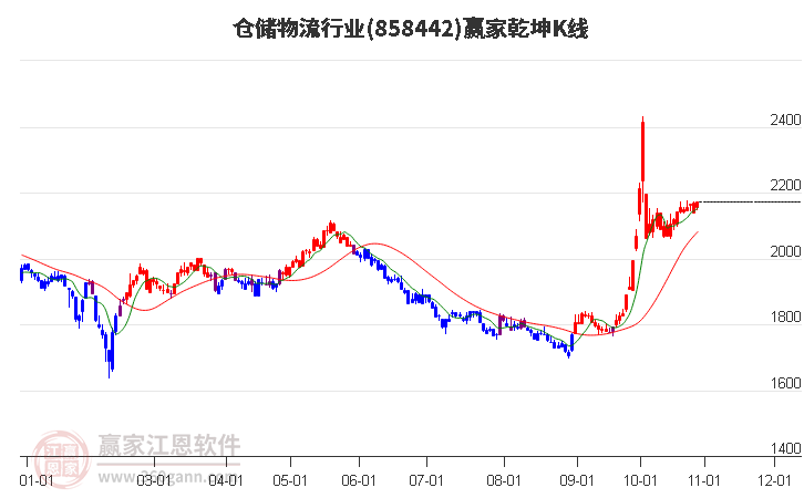 858442仓储物流赢家乾坤K线工具