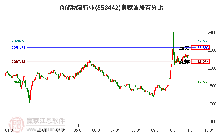 仓储物流行业赢家波段百分比工具