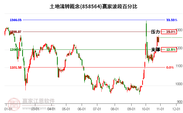 土地流转概念赢家波段百分比工具