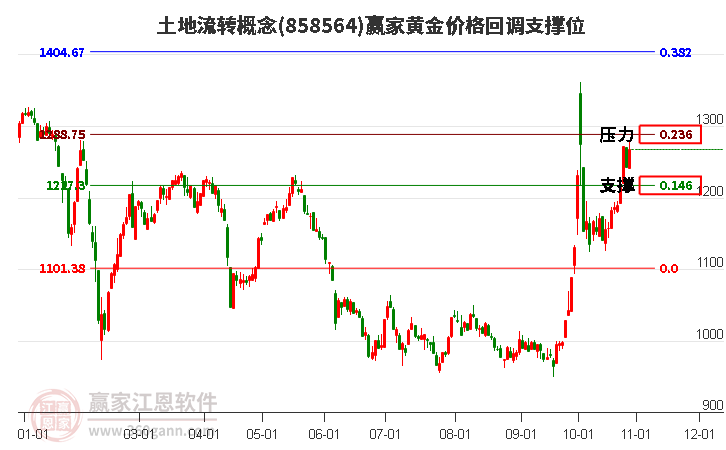 土地流转概念黄金价格回调支撑位工具