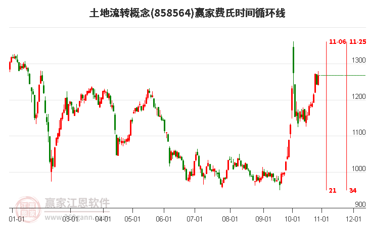 土地流转概念赢家费氏时间循环线工具