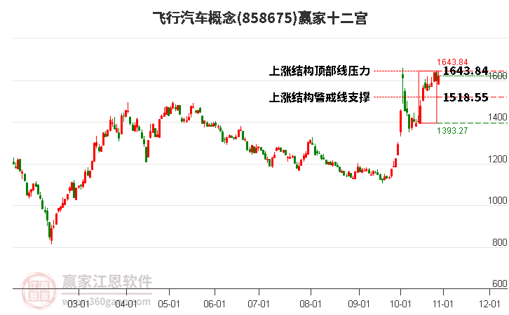 858675飞行汽车赢家十二宫工具