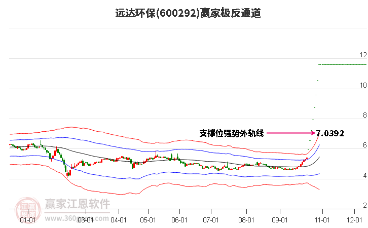 600292远达环保赢家极反通道工具