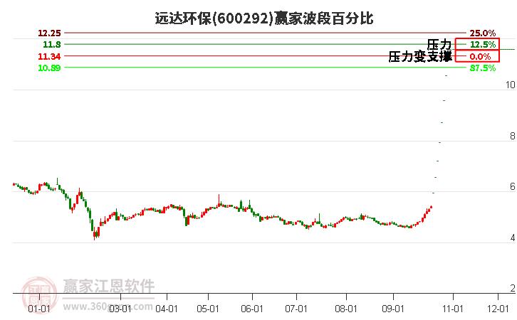 600292远达环保波段百分比工具