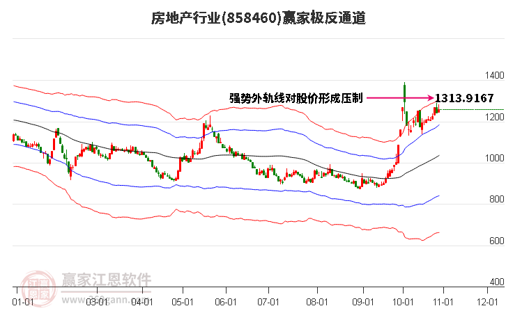 858460房地产赢家极反通道工具