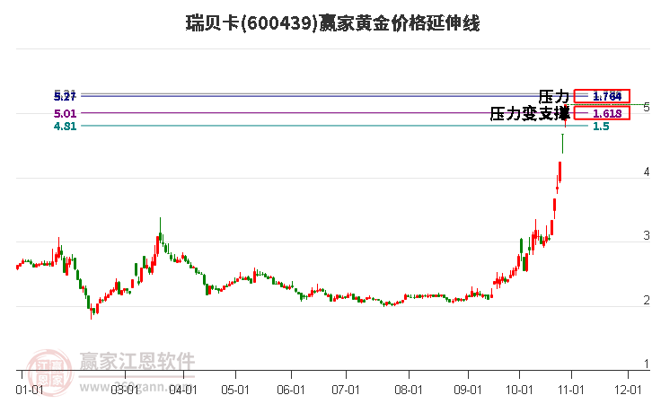 600439瑞贝卡黄金价格延伸线工具