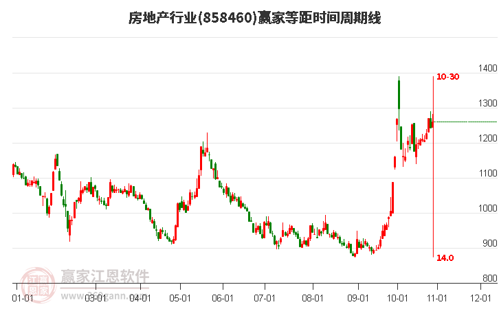 房地产行业等距时间周期线工具