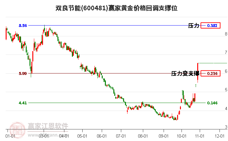 600481双良节能黄金价格回调支撑位工具