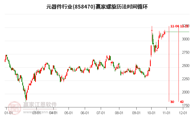 元器件行业赢家螺旋历法时间循环工具