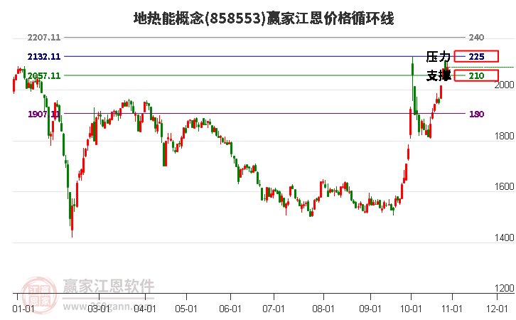 地热能概念江恩价格循环线工具