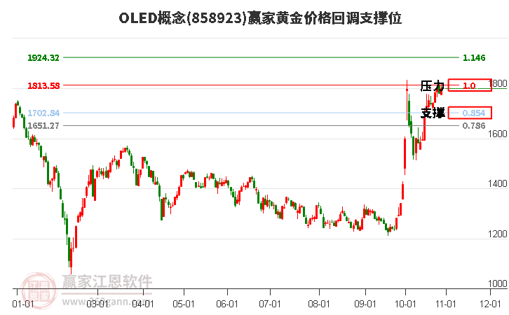 OLED概念黄金价格回调支撑位工具