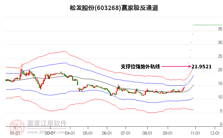 603268松发股份赢家极反通道工具